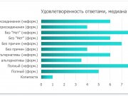 Удовлетворительность ответов, медианы