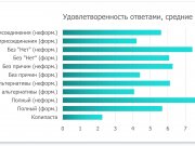 Удовлетворительность ответов, средние