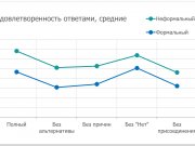 Удовлетворённость ответами, средние