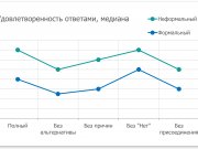 Удовлетворённость ответами, медиана